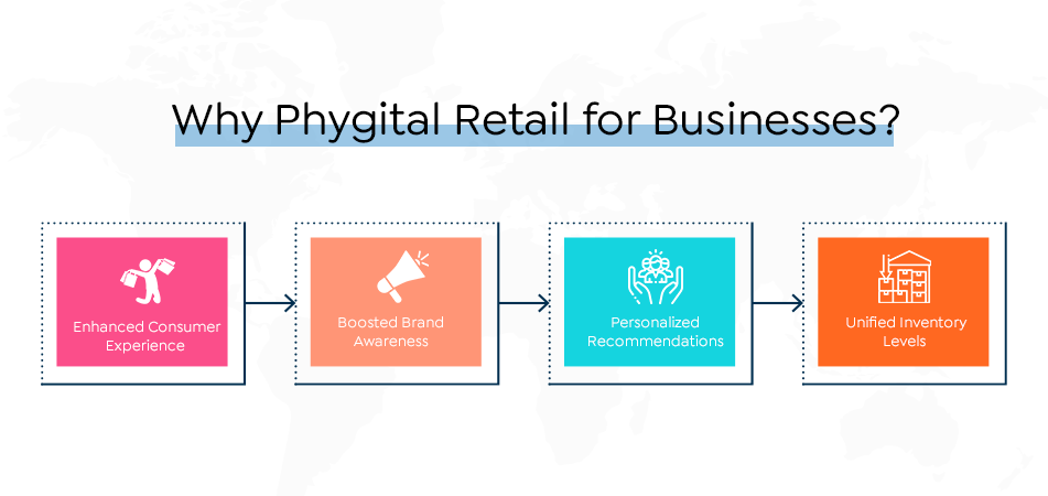Phygital Retail for Businesses