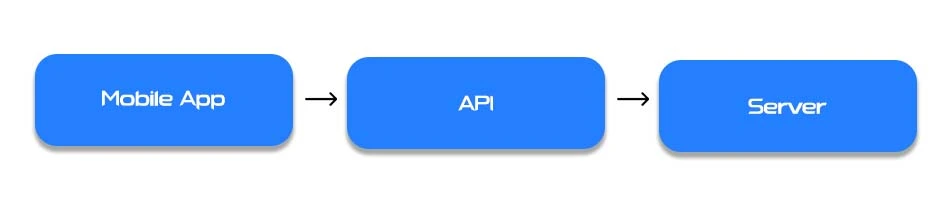how does an API work
