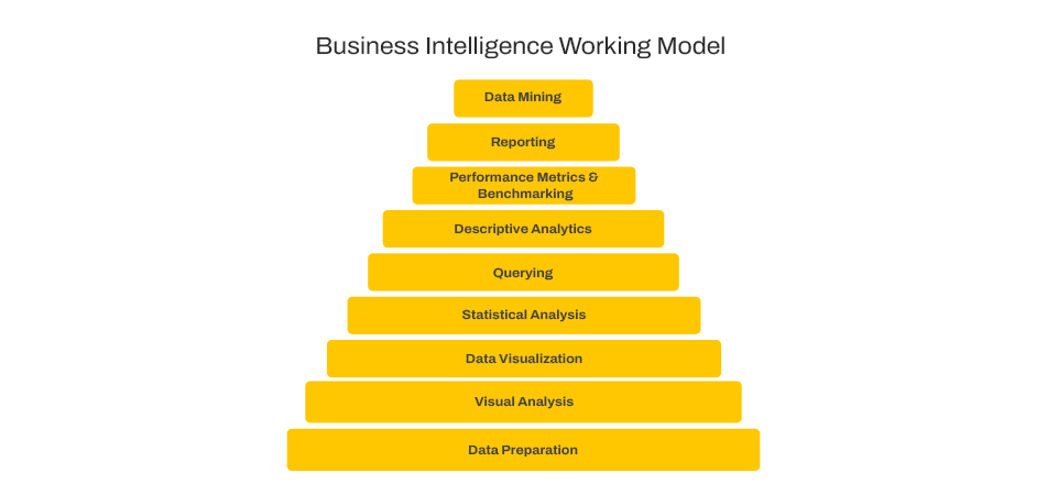 Business Intelligence working model