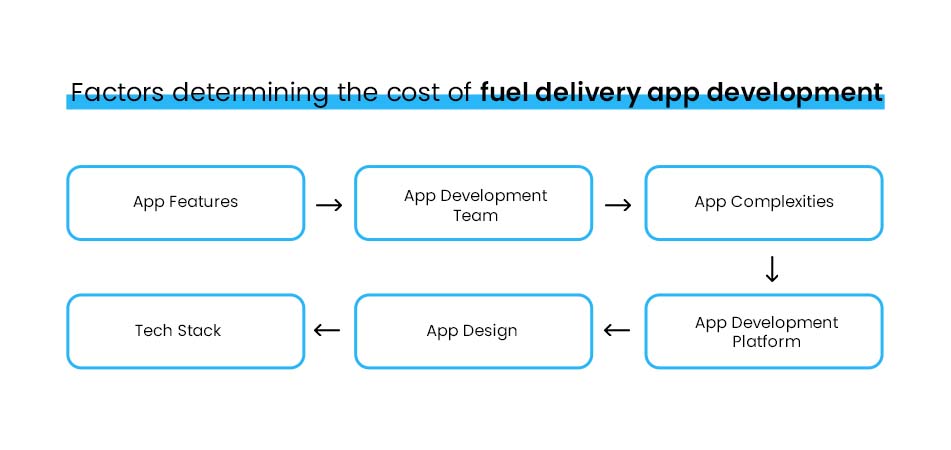 Factors determining the cost of fuel delivery app development 