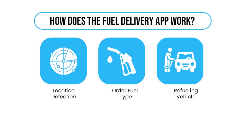 How Does the Fuel Delivery App Work?