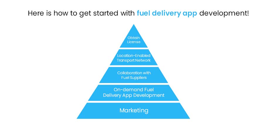 Here is how to get started with fuel delivery app development!
