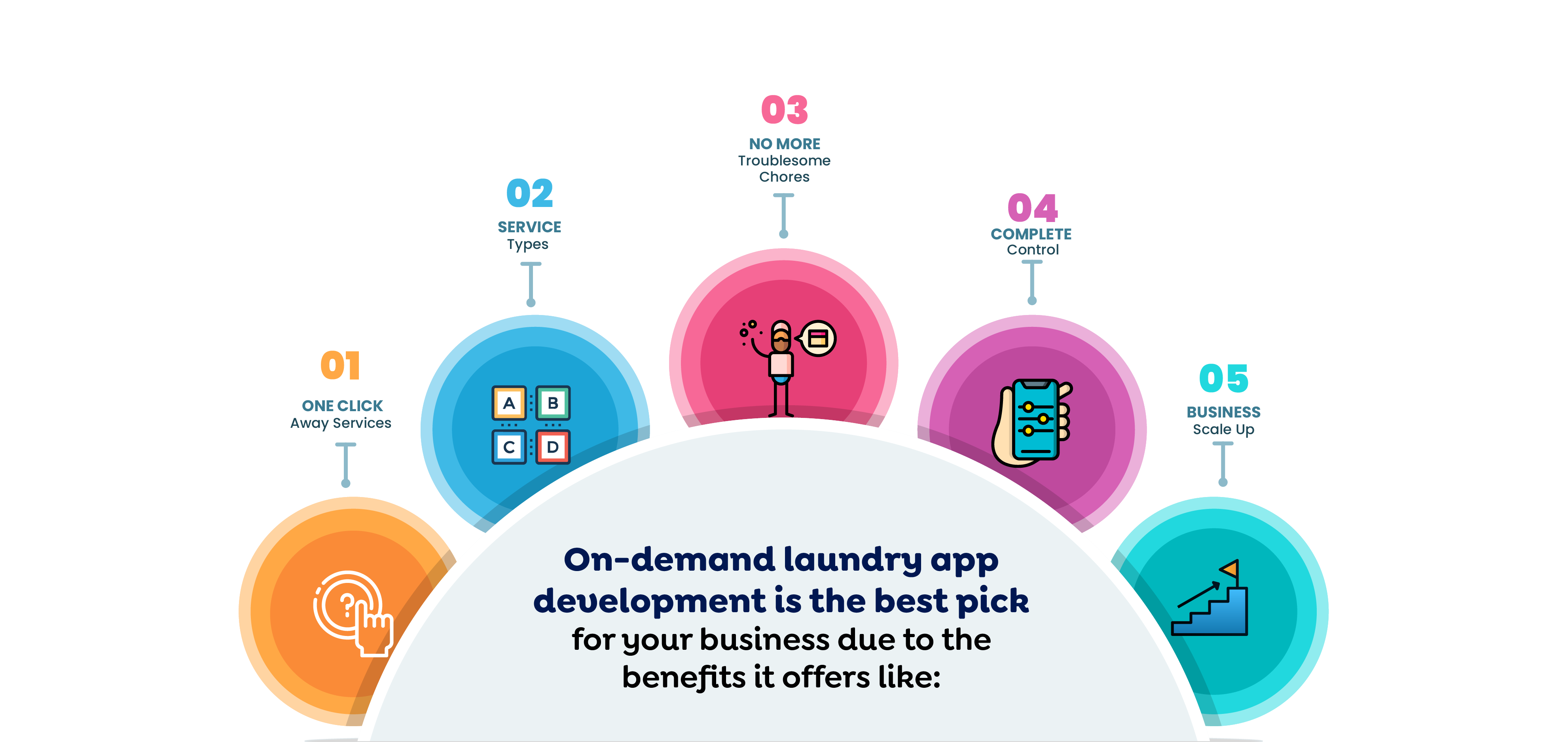 On-demand laundry app development is the best pick for your business due to the benefits it offers like