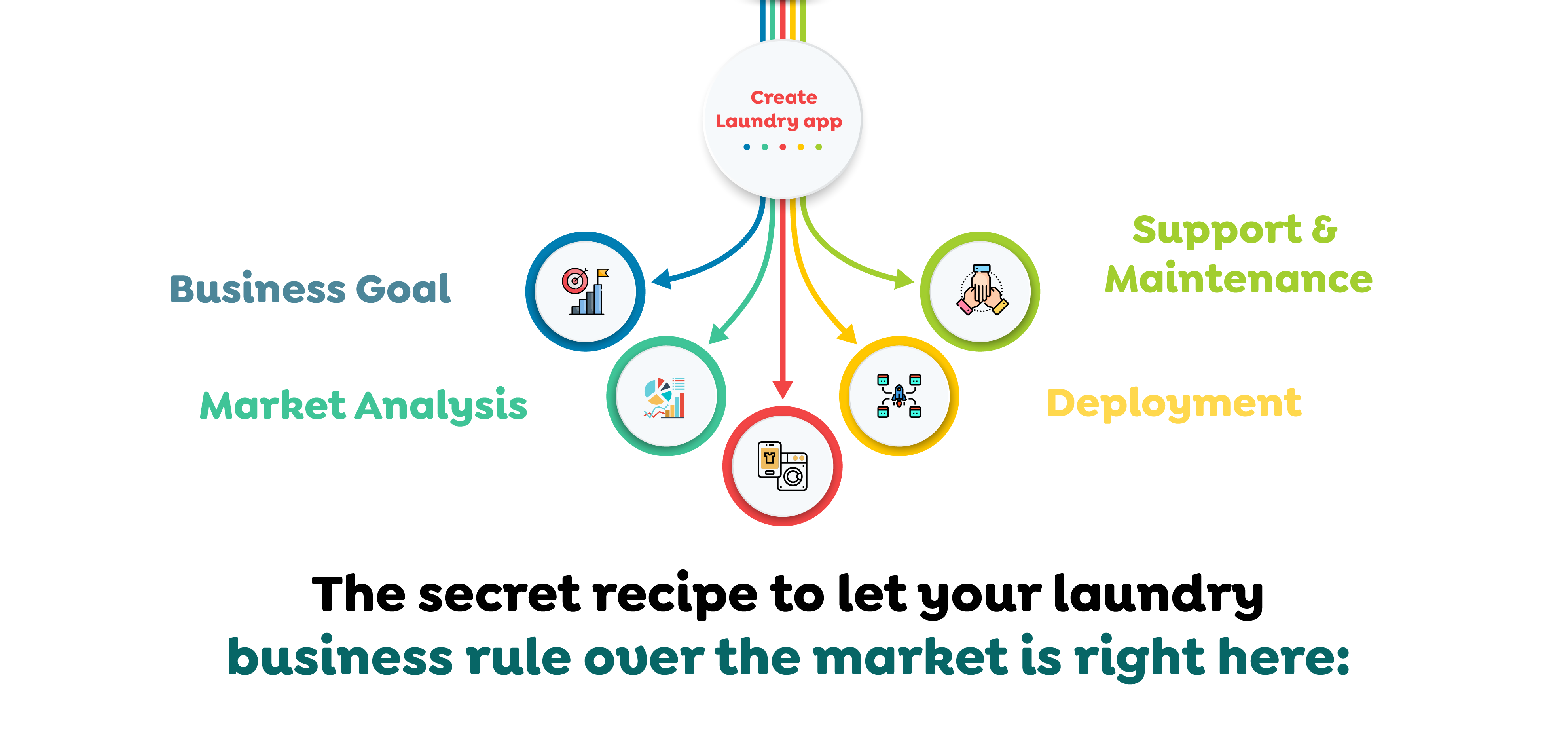 The secret recipe to let your laundry business rule over the market is right here