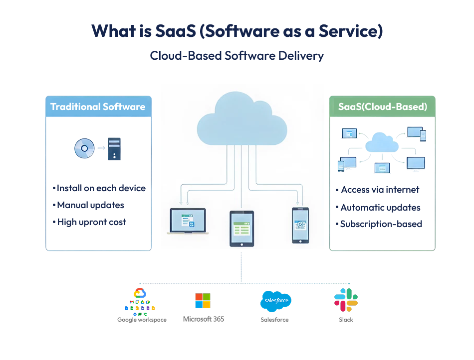 What is SaaS (Software as a Service)