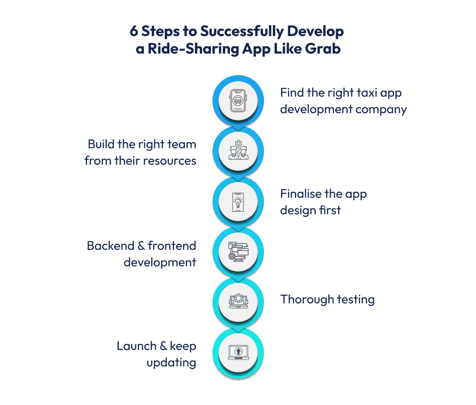 Develop a Ride-Sharing App Like Grab 
