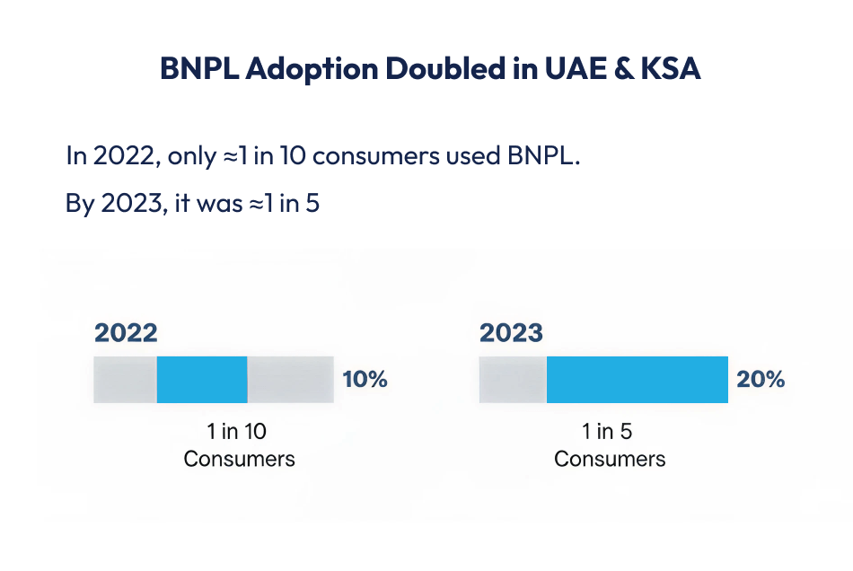 BNPL Adoption Doubled in UAE - KSA