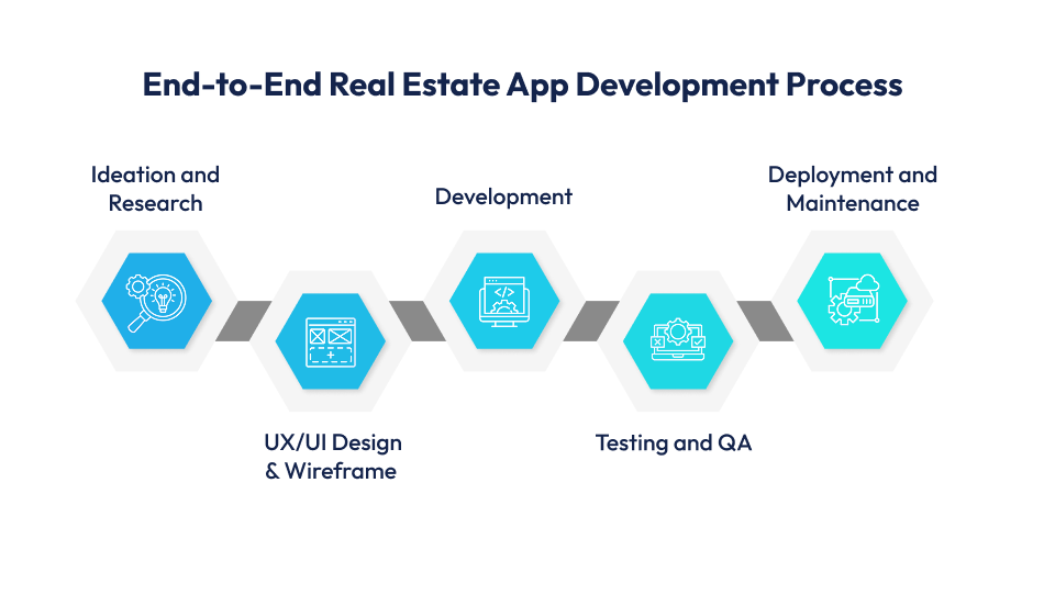 Real Estate App Development Process