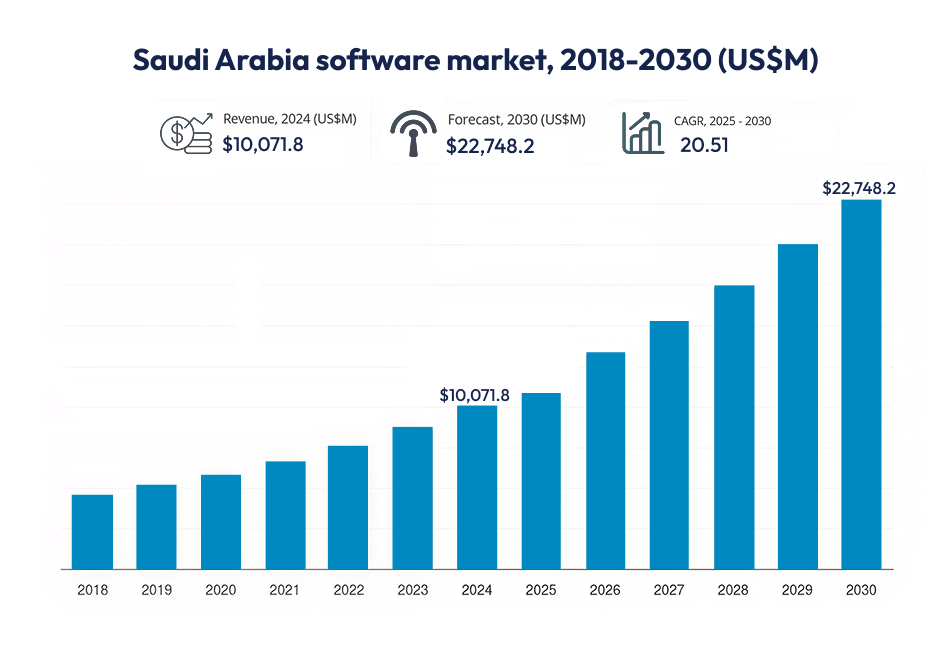  Saudi Arabia’s Software Market 