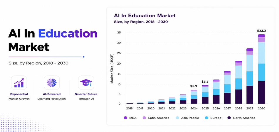 AI in education growth market