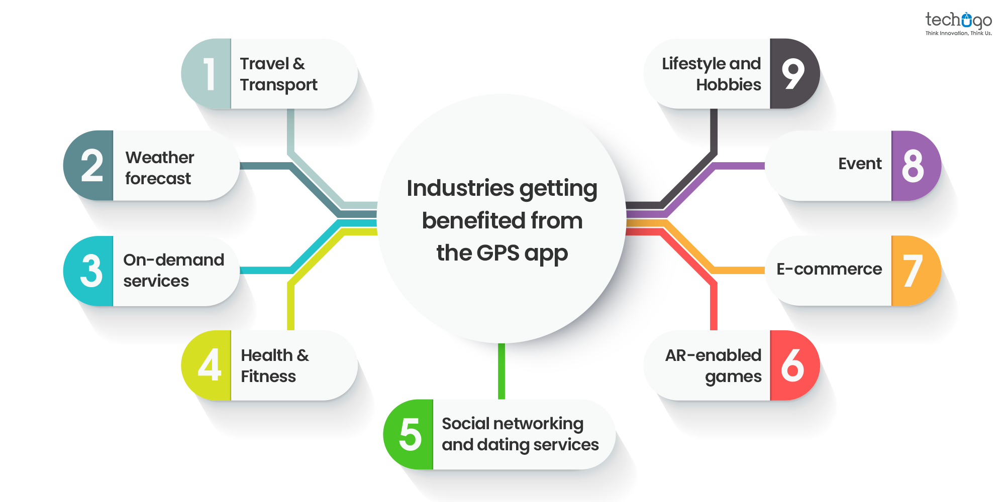 Industries getting benefited from the GPS app GPS navigation App