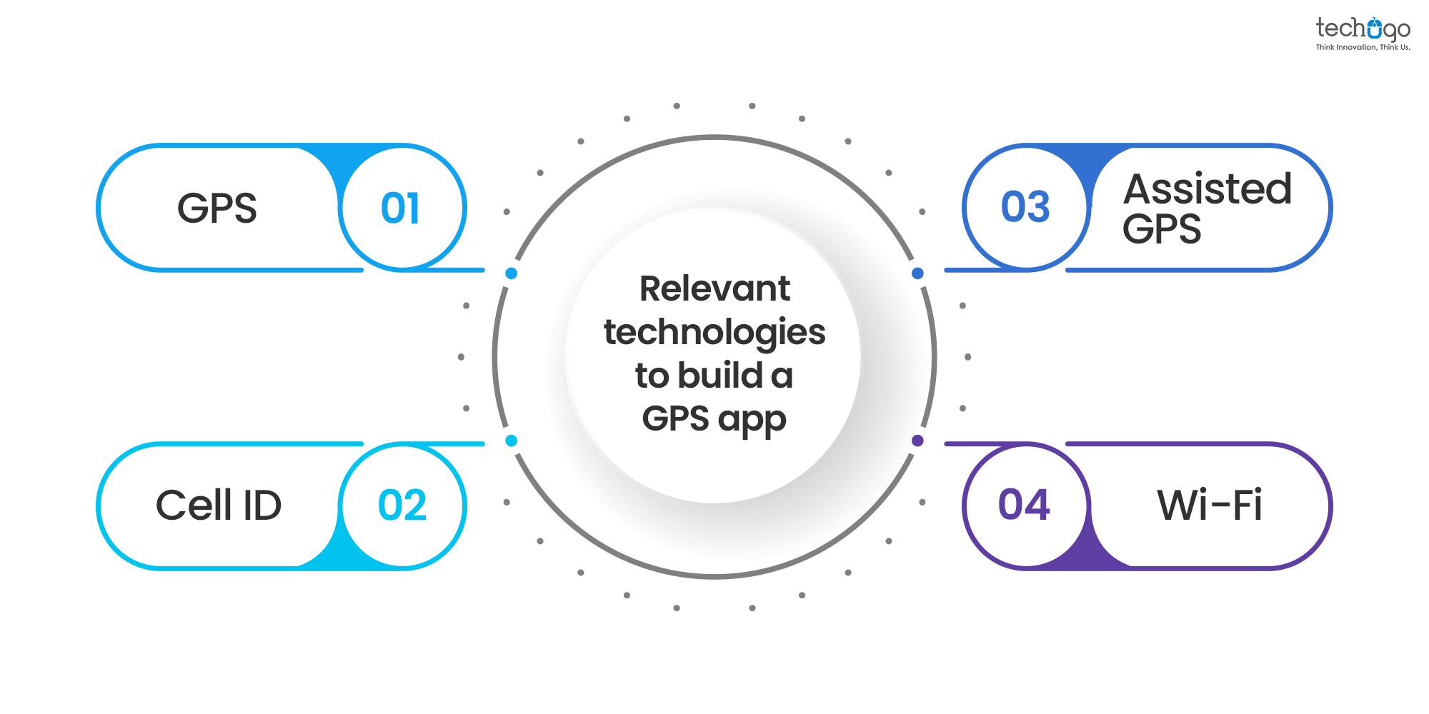 Relevant technologies to build a GPS app GPS app