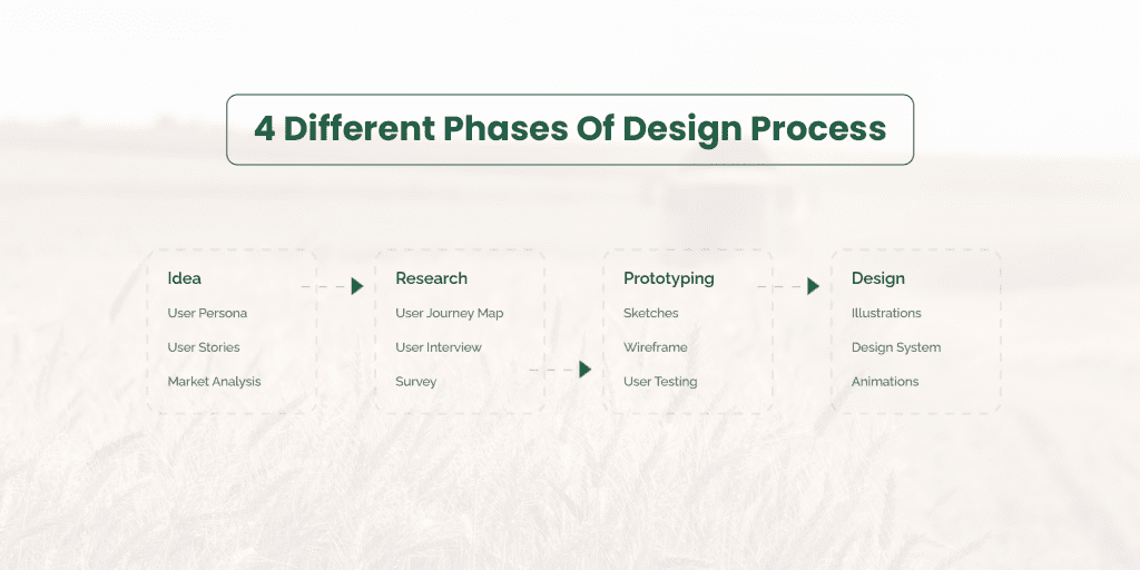 Design Phases