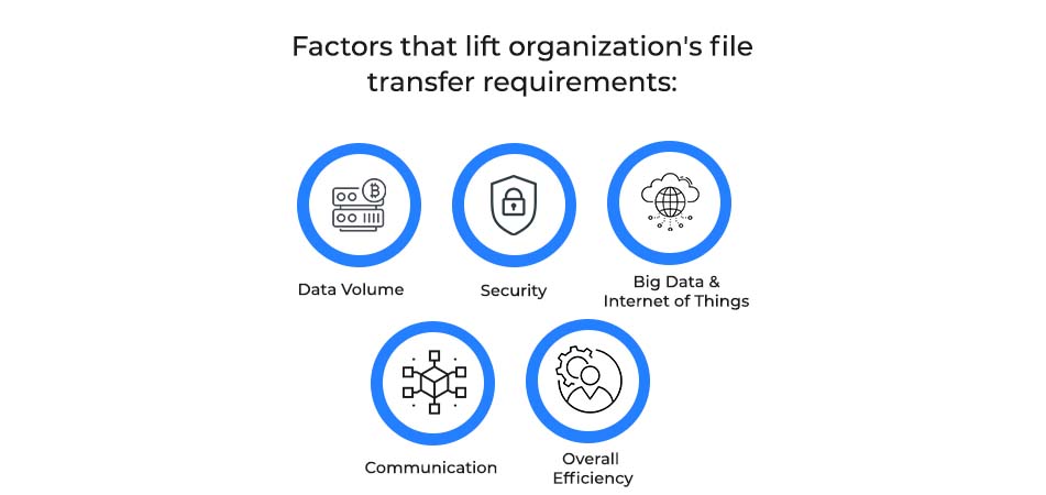 Factors that lift organization's file transfer requirements: 