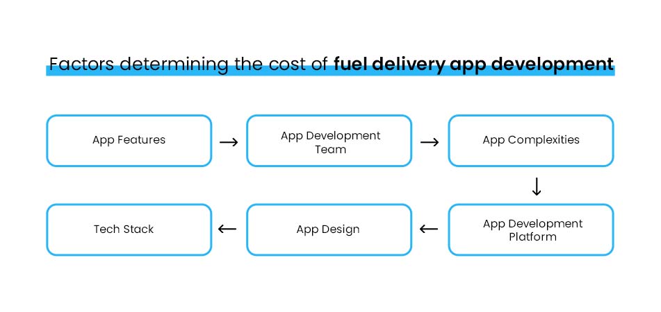 Factors determining the cost of fuel delivery app development