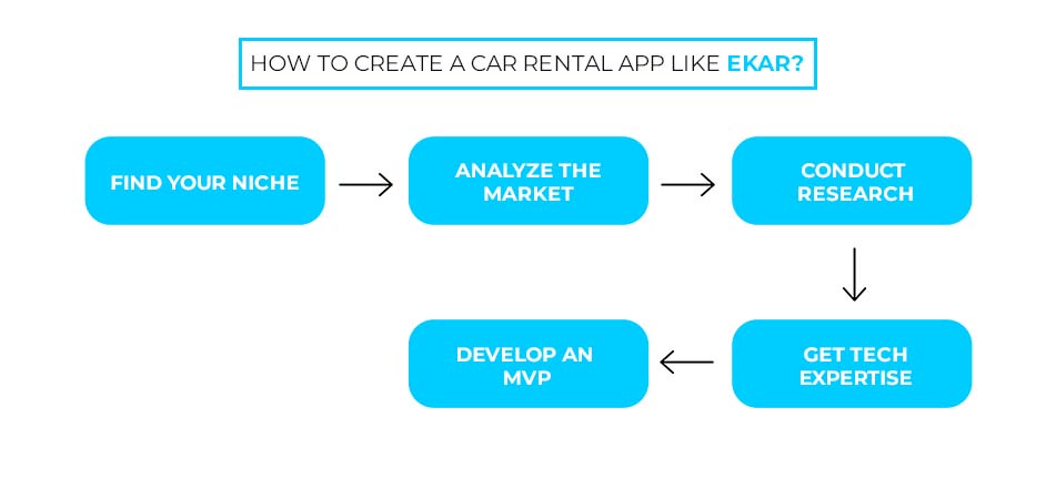 how to create a car rental app
