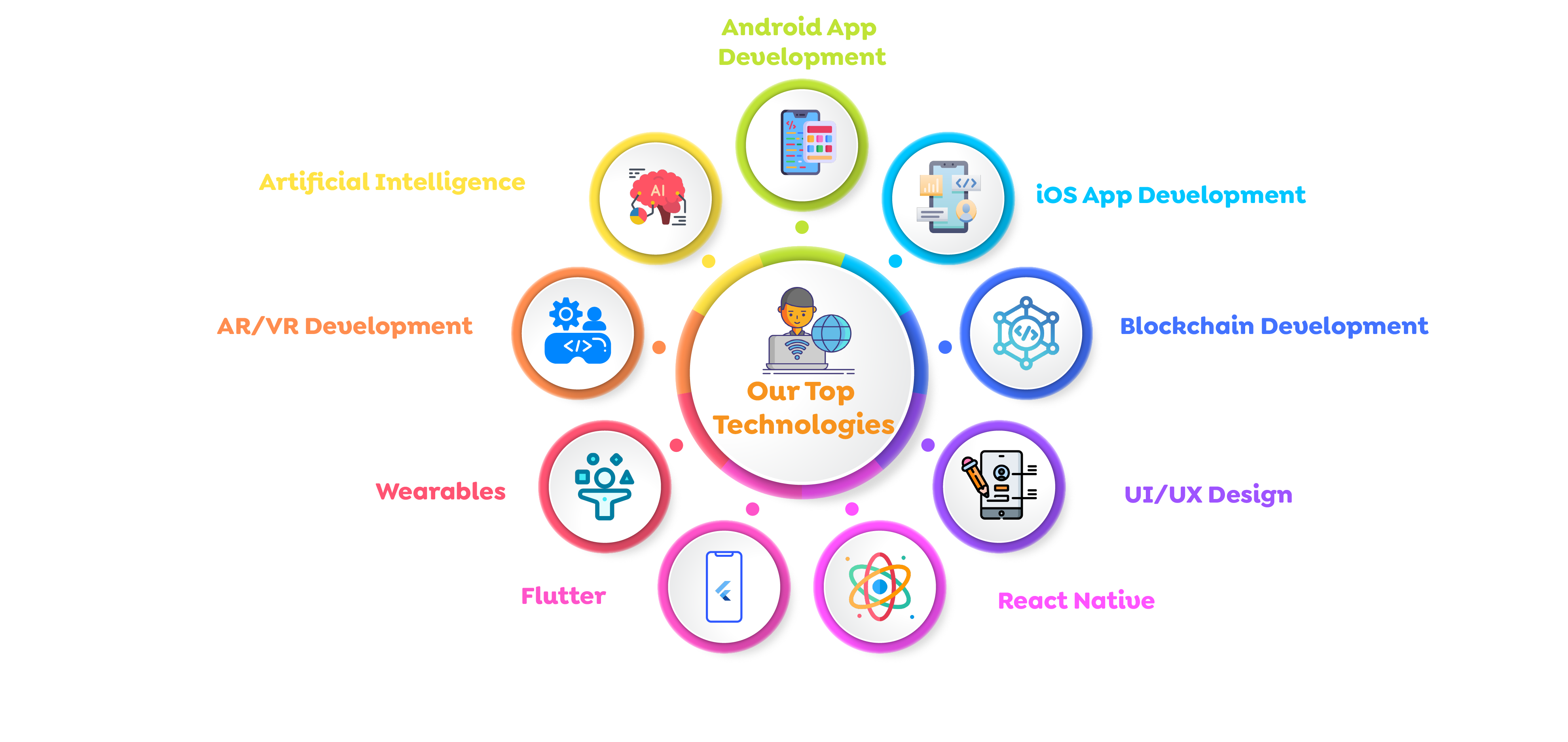 Our Top Technologies
