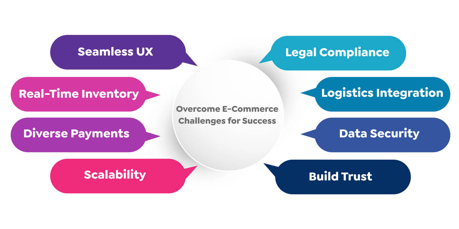E-Commerce Challenges