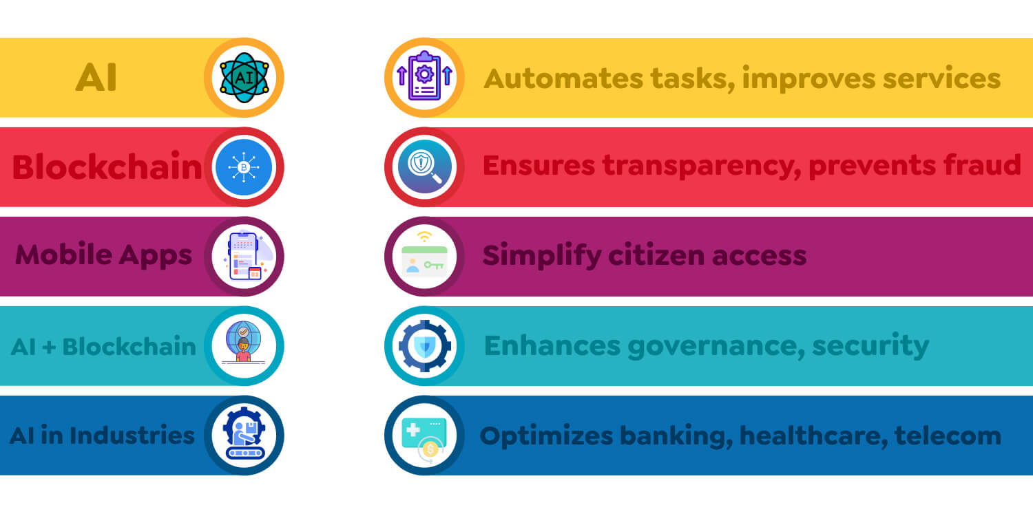 Digital transformation for government services