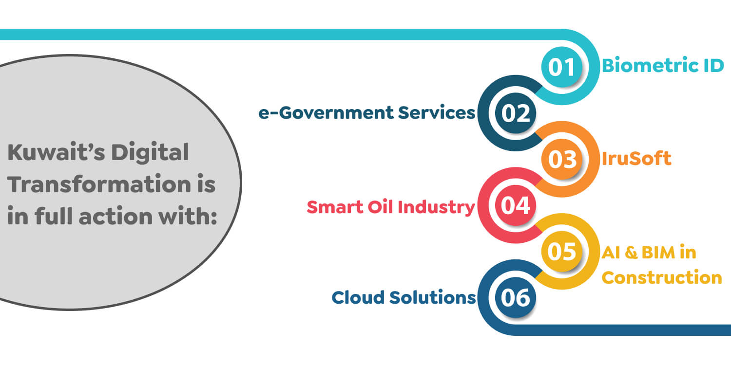 Digital Transformation in Kuwait