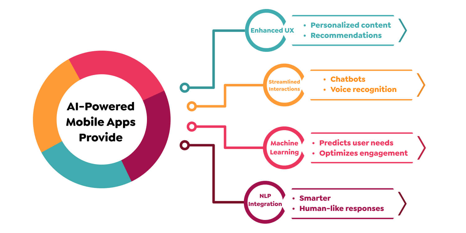 AI-Powered Mobile Apps