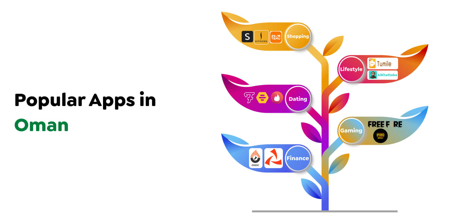 Mobile Apps in Oman