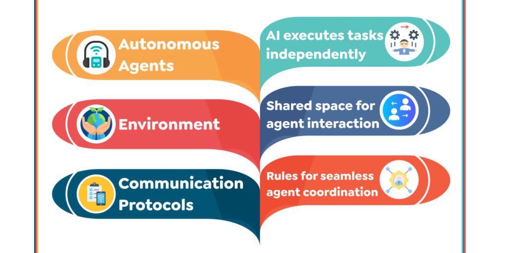 Multi Agent AI Systems and Their Game-Changing Potential