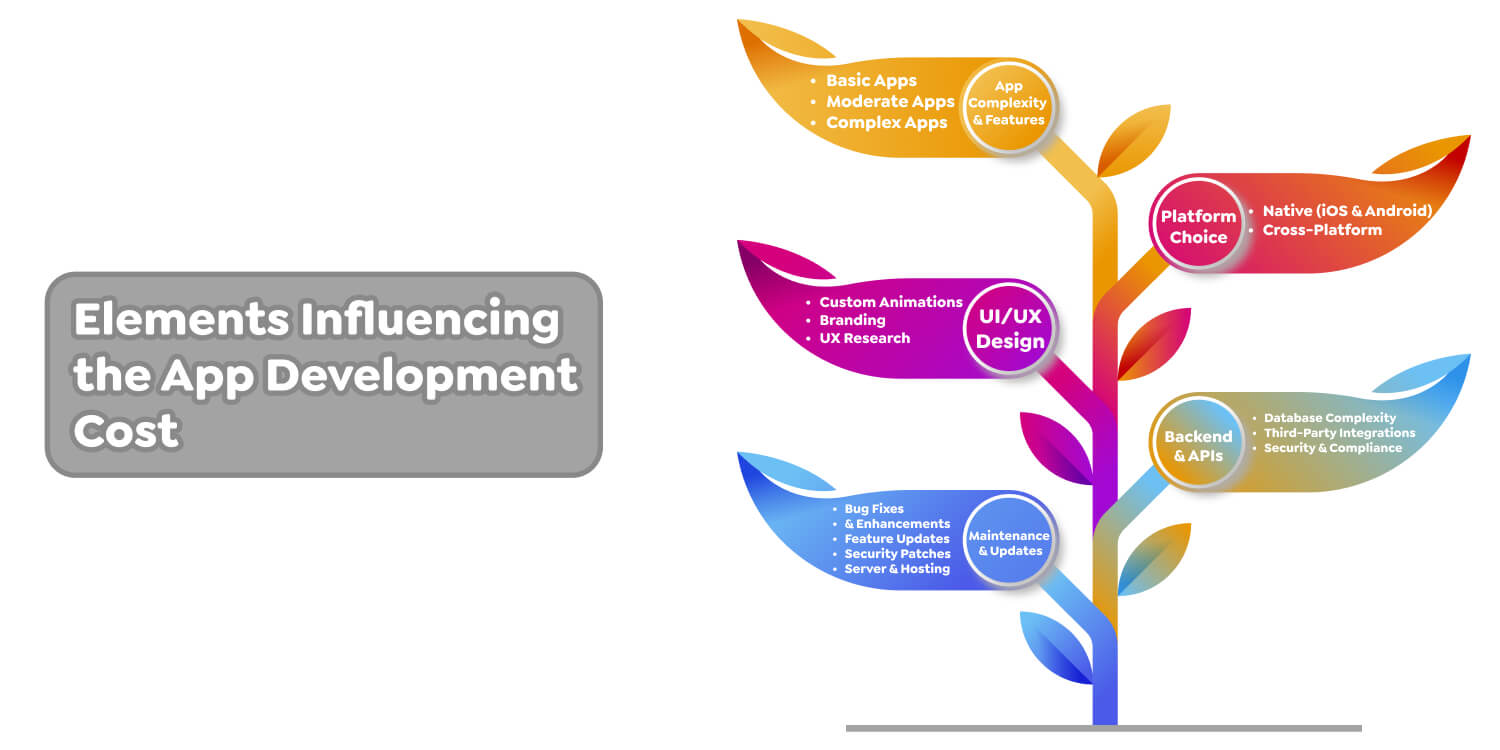 Elements Influencing the App Development Cost App Development Cost