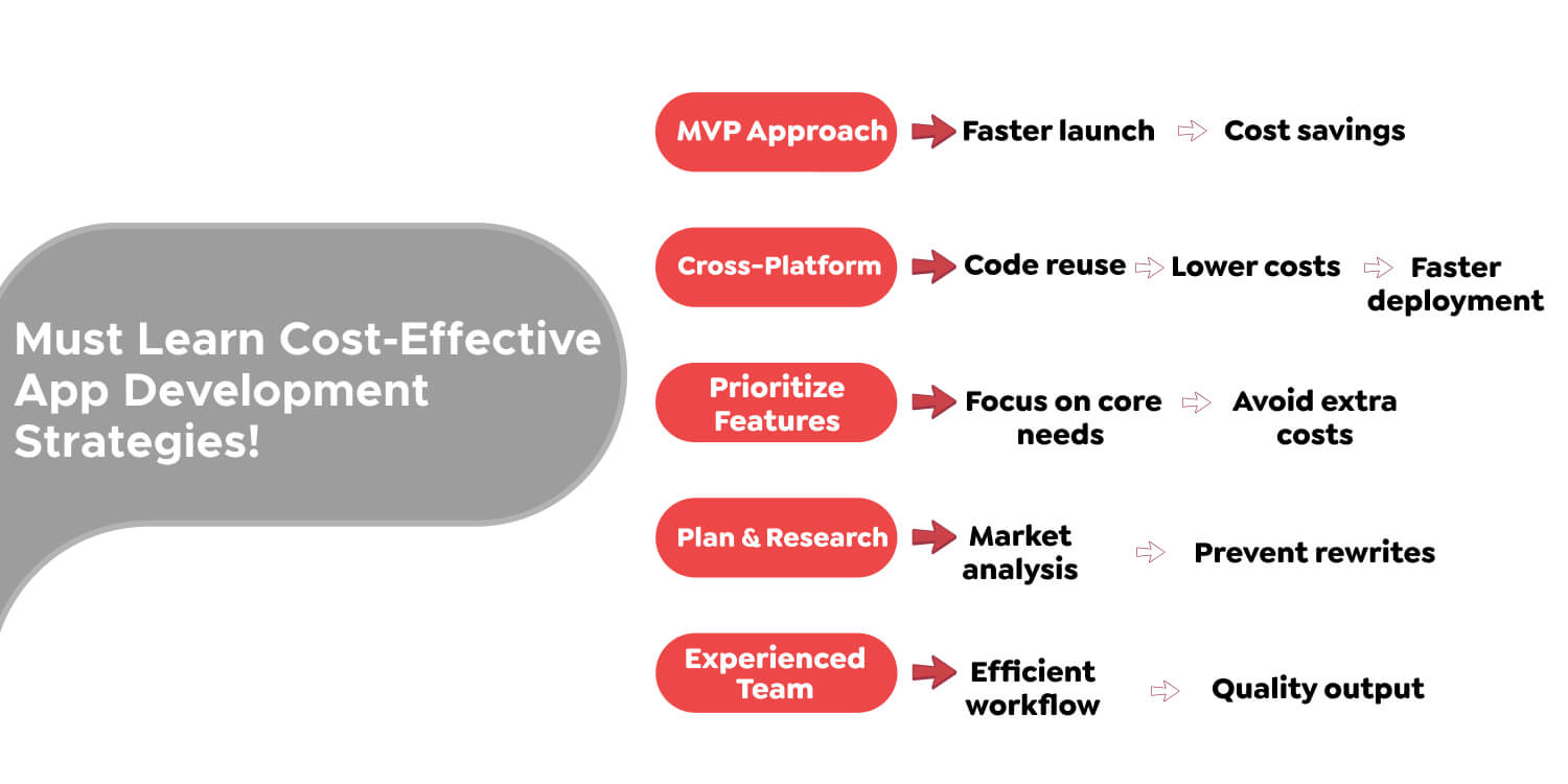 Must Learn Cost-Effective App Development Strategies Cost to Develop a Mobile App