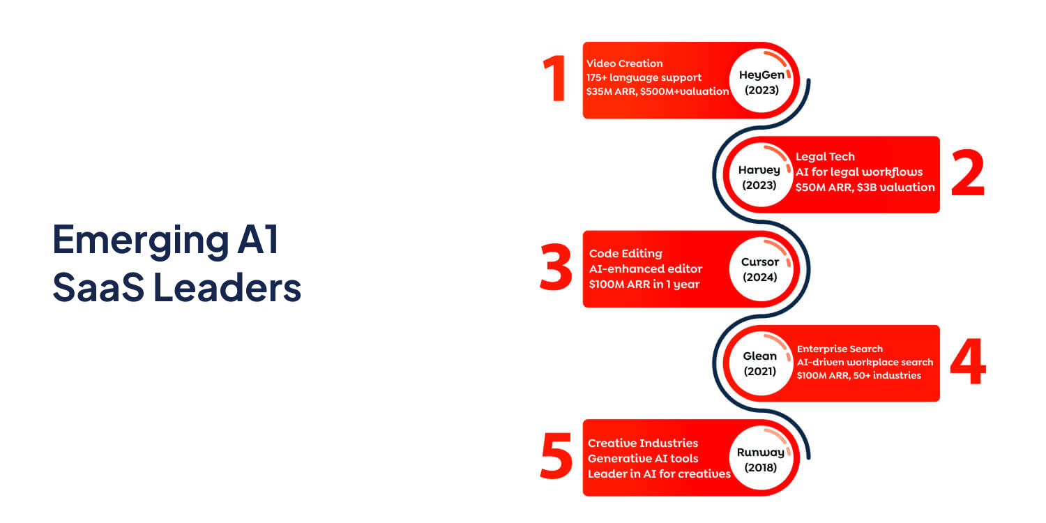 Emerging AI SaaS Emerging AI SaaS