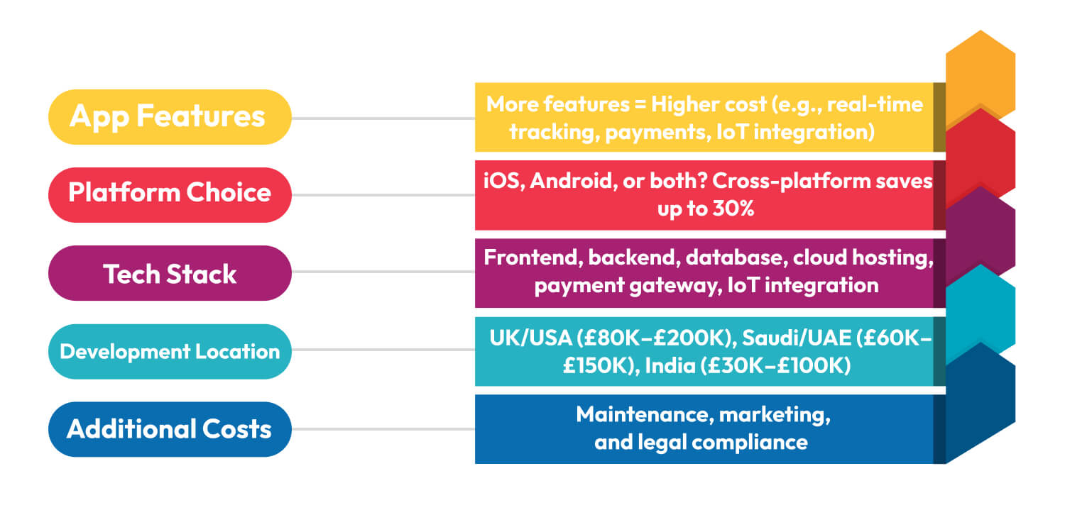 Cost of Developing a Parking Management App Like Mawgif