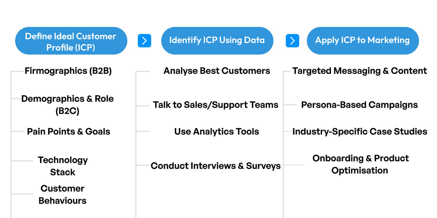 Principles of SaaS Marketing