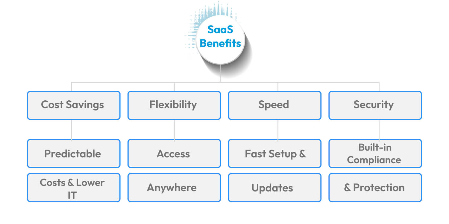 Benefits of SaaS