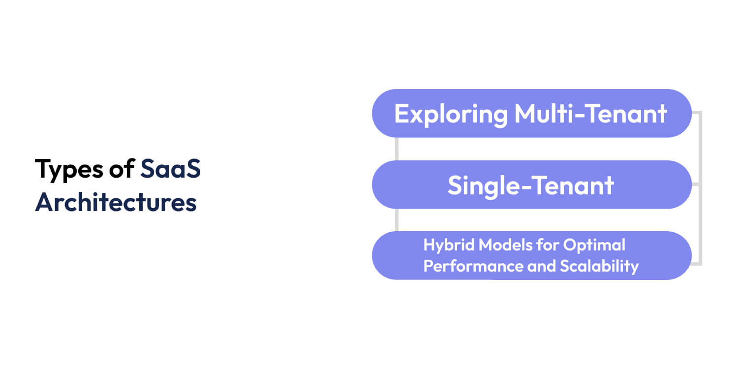 Types of SaaS Architectures