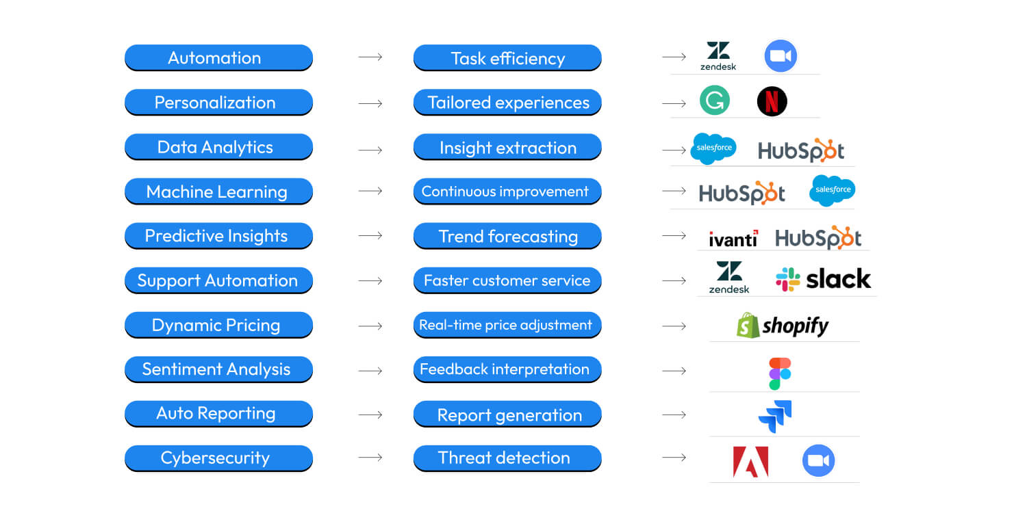 AI Is Transforming SaaS Platforms