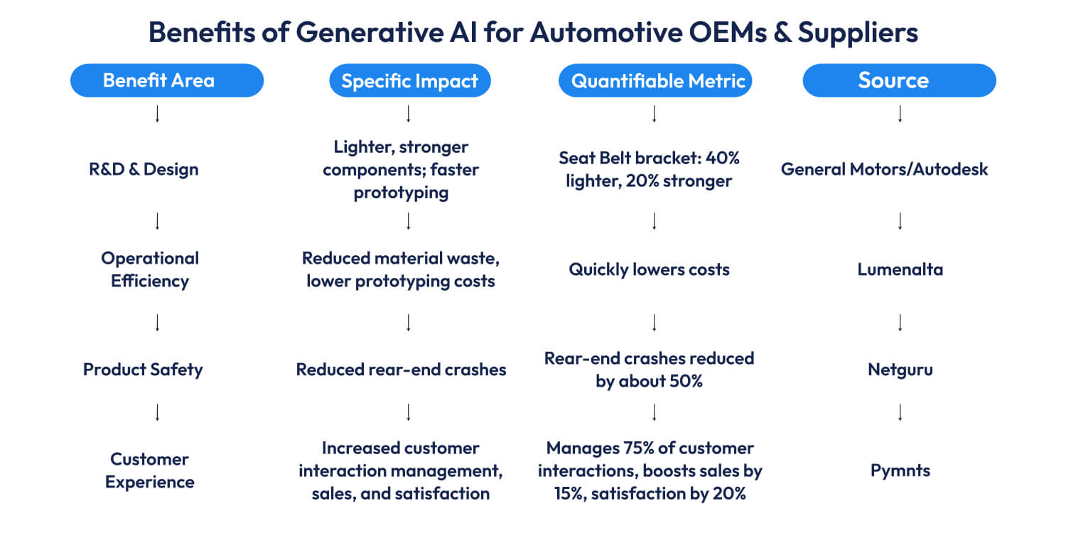 Benefits of Generative AI for Automotive
