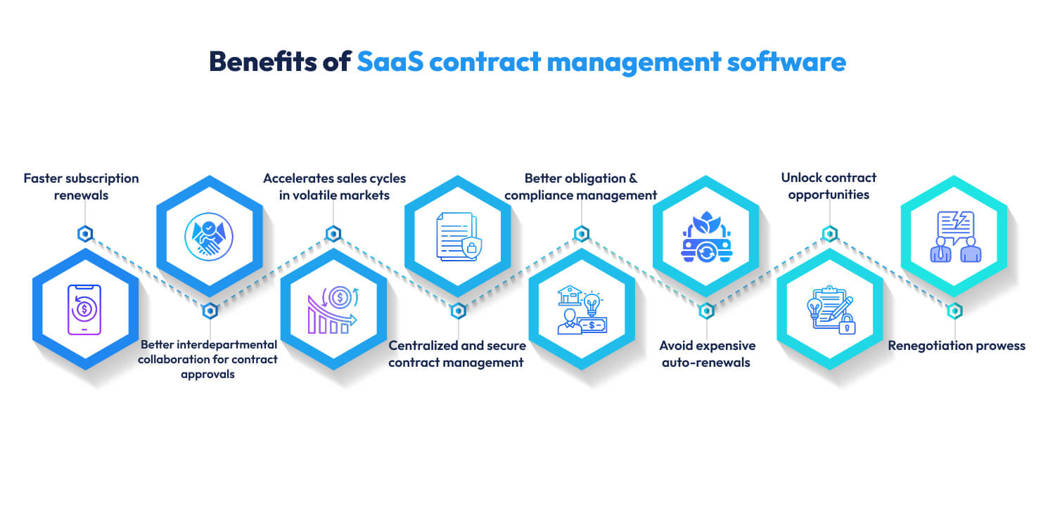 Features & Benefits of SaaS Contract Management Software Benefits of SaaS contract management software