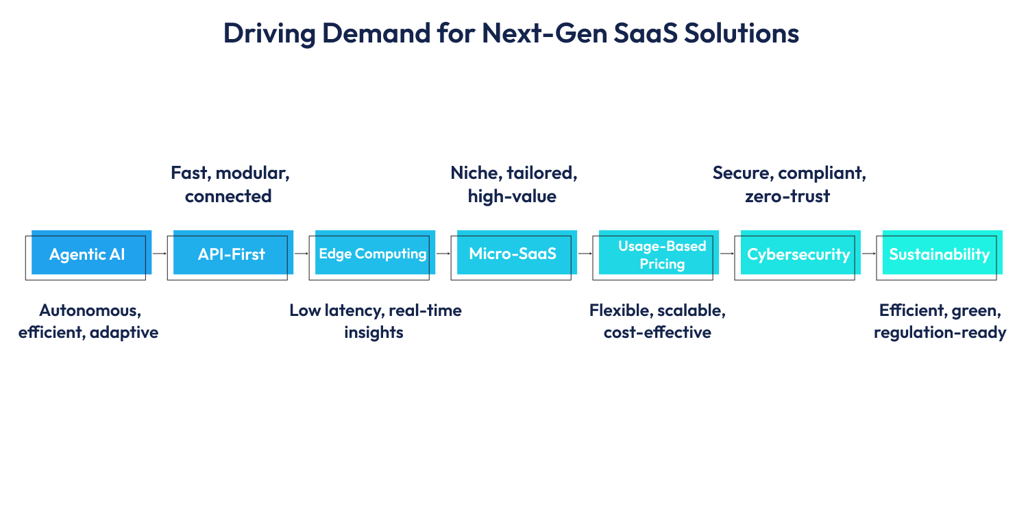 Next-Gen SaaS Solutions 