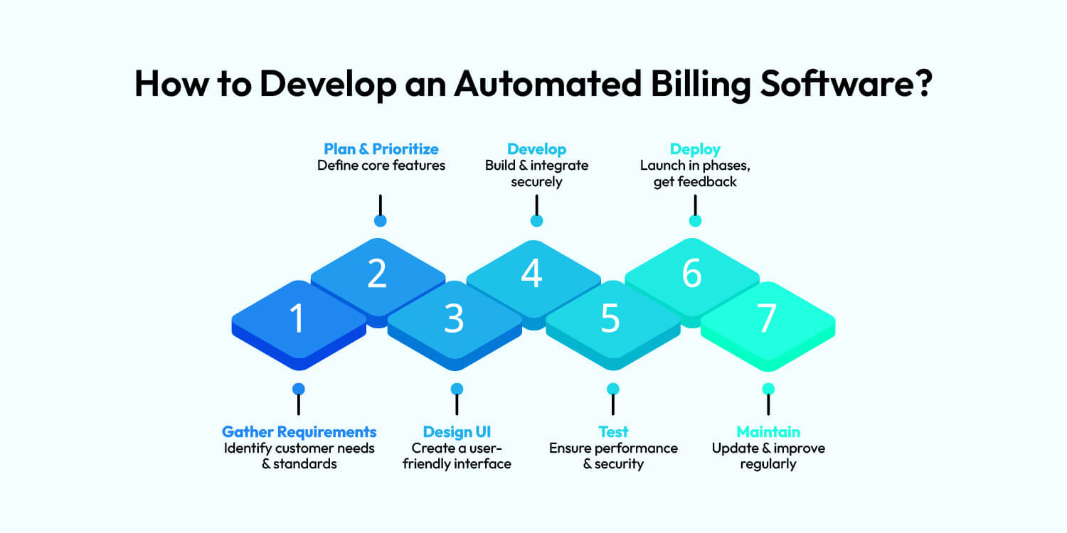 billing automation software development