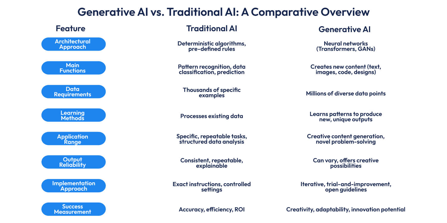 Generative AI vs Traditional AI