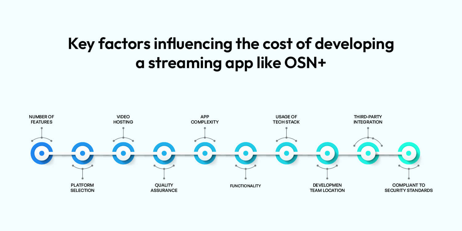 Factors Affecting the Cost of Developing an App Like OSN+ App Like OSN+