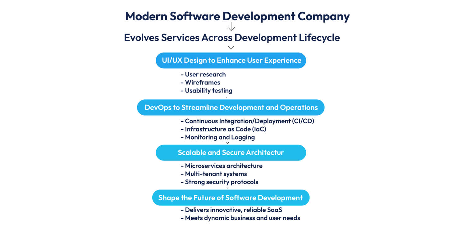 Modern Software Development Company 