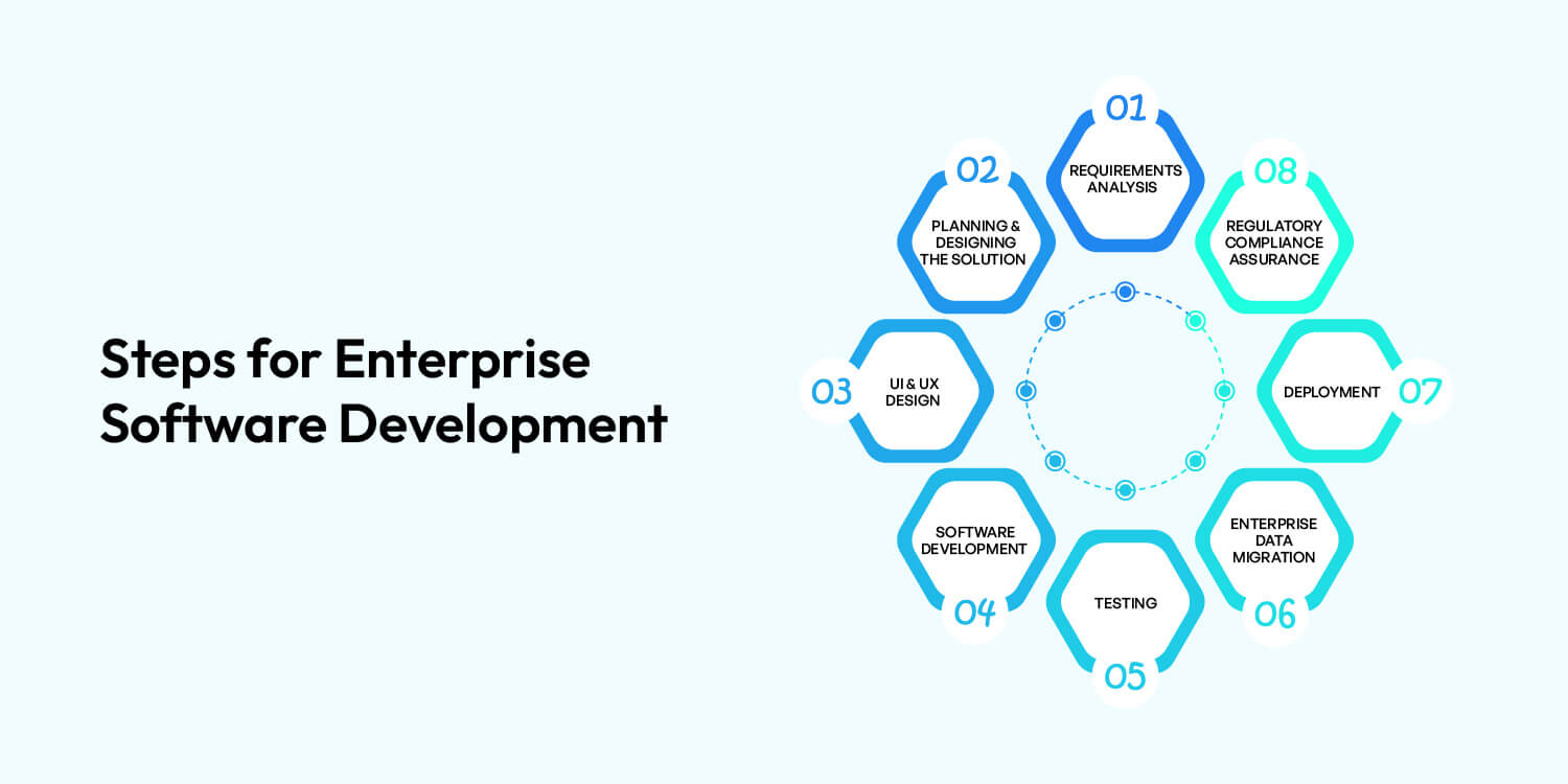 Steps for Enterprise Software Development Steps for Enterprise Software Development