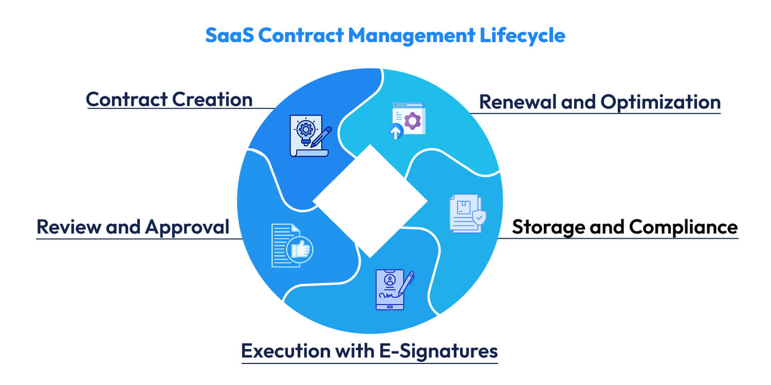 The SaaS Contract Management Lifecycle SaaS Contract Management Lifecycle
