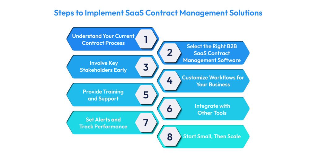 Everything You Need to Know About SaaS Contract Management Software