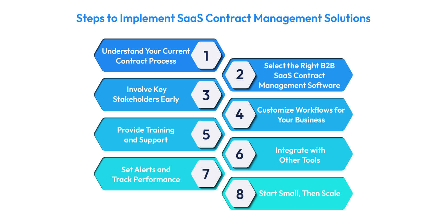 Best Practices for Implementing SaaS Contract Management Solutions SaaS Contract Management