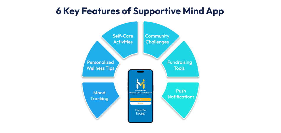 Benefits of Supportive Mind App