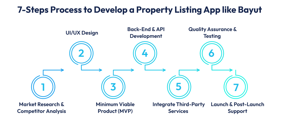 property listing app like Bayut