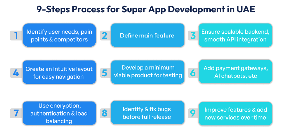 Super App Development in UAE