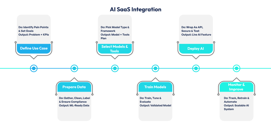 How to Integrate AI in SaaS? AI SaaS Integration